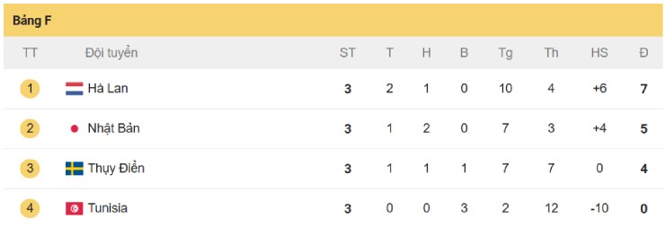 Nhật Bản đấu Thụy Điển nghẹt thở, có gặp Brazil ở vòng 1/16 World Cup không? - 2