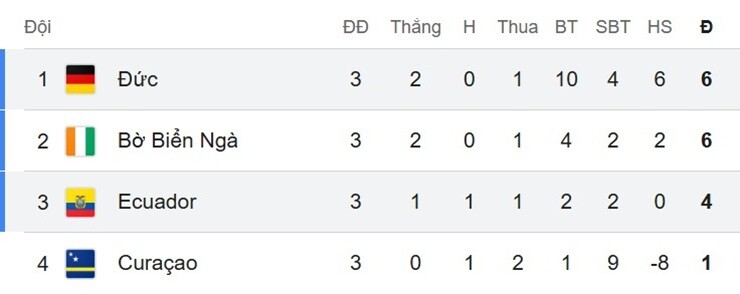 Nóng bảng xếp hạng World Cup: Ecuador hạ Đức, giành vé vào vòng knock-out - 2