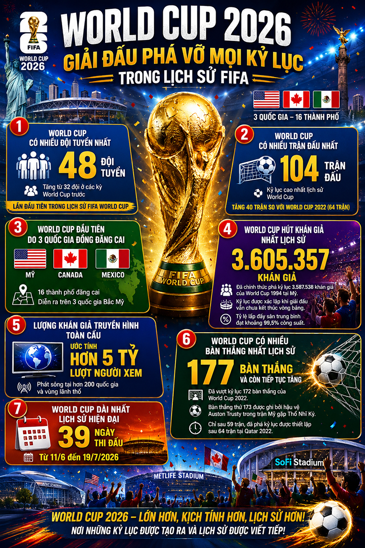World Cup 2026 xứng đáng hay nhất lịch sử dù chưa hết vòng bảng - 4
