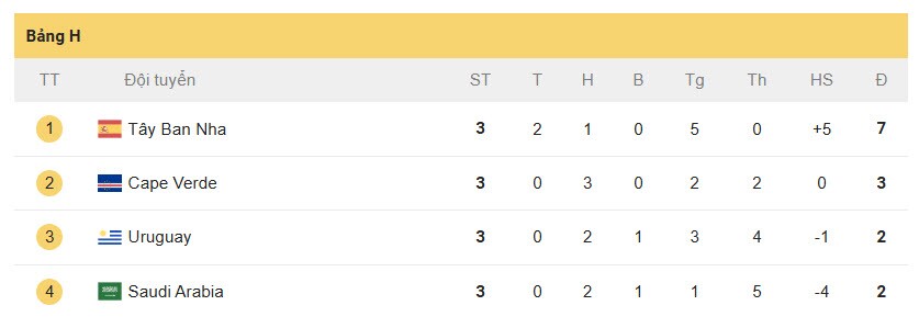 Anh hào đoạt vé World Cup: Cape Verde gây chấn động, Tây Ban Nha hất cẳng Uruguay - 3