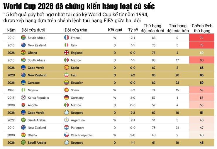 World Cup 2026 ngập tràn chuyện cổ tích: Cá lớn không còn dễ nuốt chửng cá bé - 4