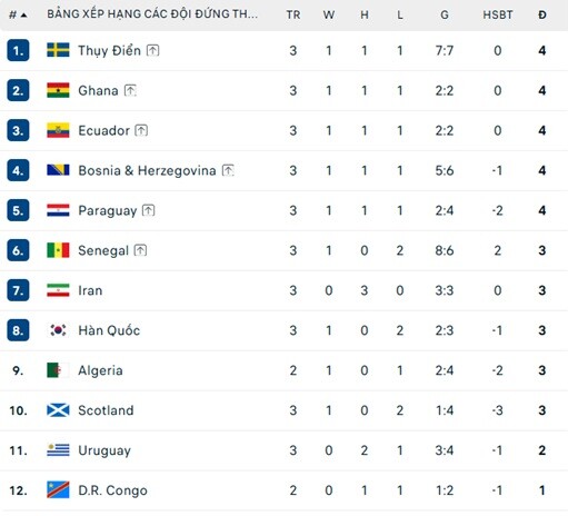 Bảng xếp hạng các đội đứng thứ ba tại World Cup: Scotland bị loại, Hàn Quốc chờ phép màu - 2
