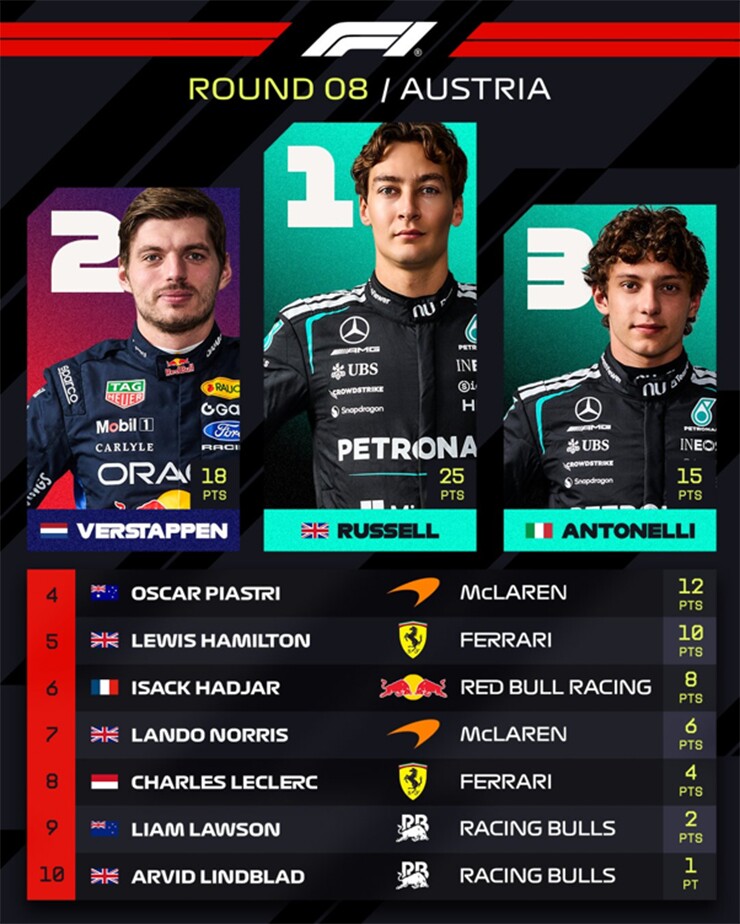 Đua xe F1, Austrian GP: Russell đáp trả với chiến thắng tại Red Bull Ring - 4