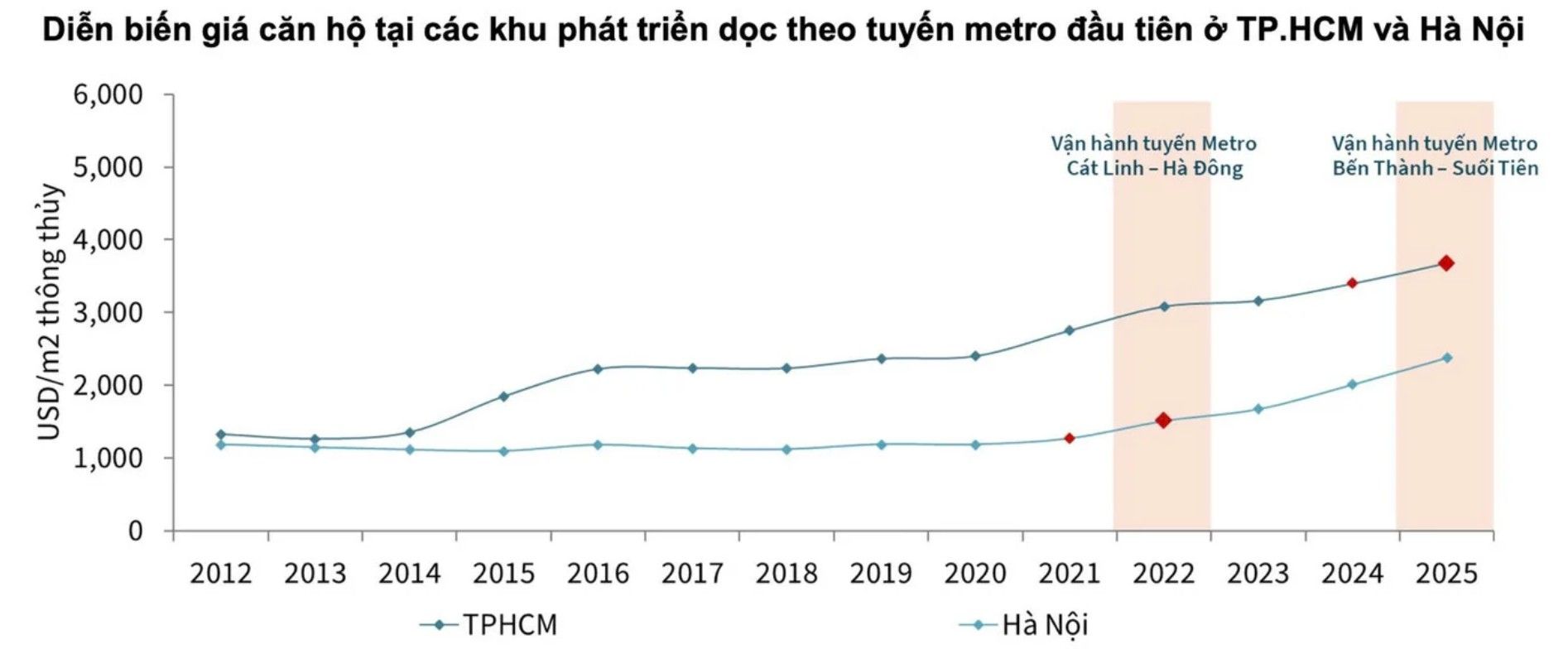 Metro số 2 có bước chuyển lớn, dòng vốn theo “đường ray” dịch chuyển về Tây Bắc TP.HCM - 2