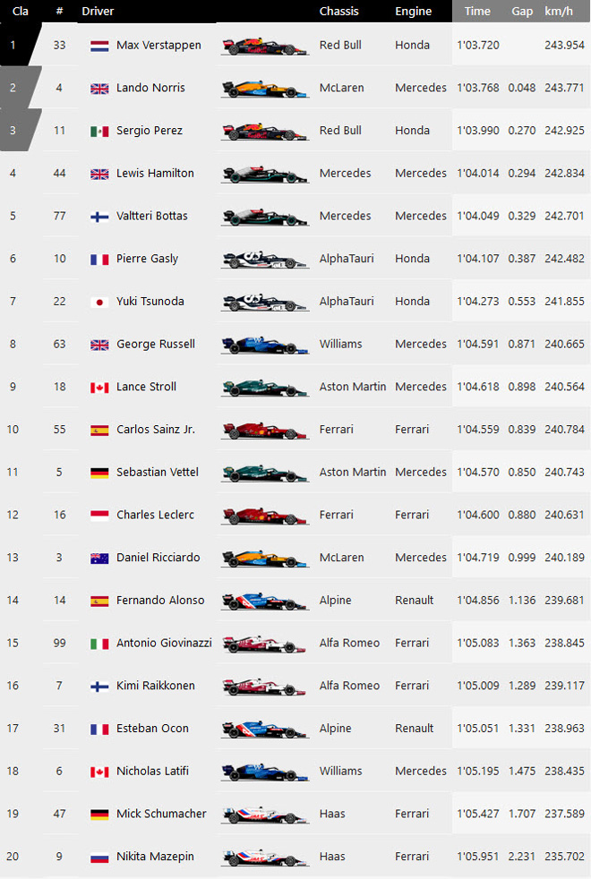 Đua xe F1, phân hạng Austrian GP 2021: Verstappen đoạt pole, lộ diện hình bóng nhà vô địch mới - 6