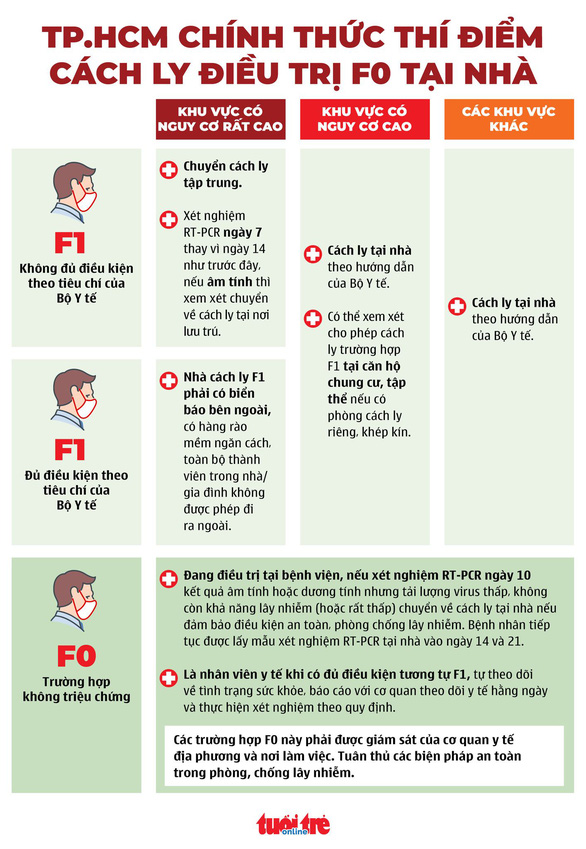 Infographic: TP.HCM thí điểm cách ly điều trị F0, F1 tại nhà - 1