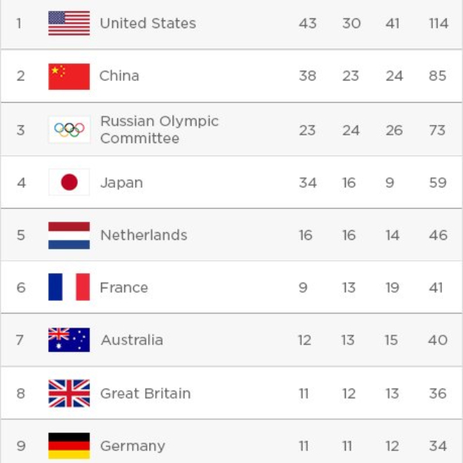 Đoàn Mỹ, Trung Quốc, Nga hay Nhật Bản sẽ xưng bá Olympic Tokyo 2021? - 1