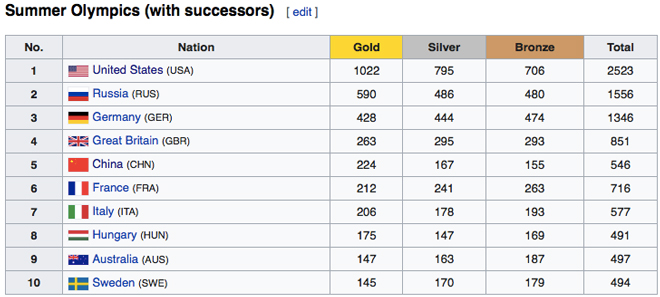 Đua bá chủ bảng xếp hạng HCV Olympic: Mỹ từng &#34;làm trùm&#34;, lo Trung Quốc soán ngôi - 2