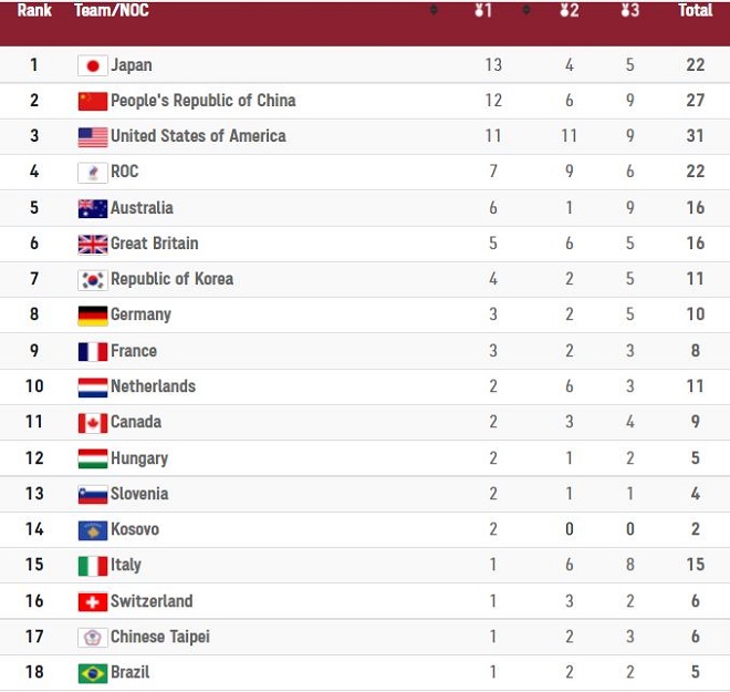 Việt Nam đứng thứ mấy khi 62 đoàn có tên ở bảng xếp hạng huy chương Olympic? - 2