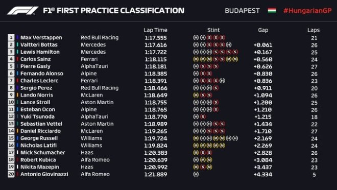 Đua xe F1, chạy thử Hungarian GP: Bottas bất ngờ nhanh nhất, top giữa khó đoán - 5