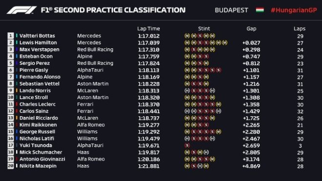 Đua xe F1, chạy thử Hungarian GP: Bottas bất ngờ nhanh nhất, top giữa khó đoán - 6