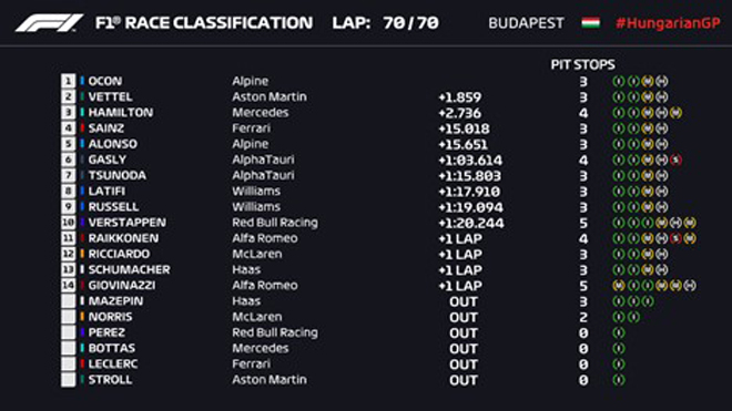 Đua xe F1, Hungarian GP: Alpine làm nên bất ngờ, Williams có điểm đầu tiên - 11