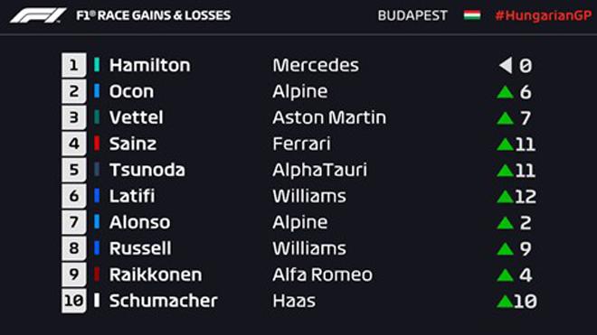 Đua xe F1, Hungarian GP: Alpine làm nên bất ngờ, Williams có điểm đầu tiên - 4