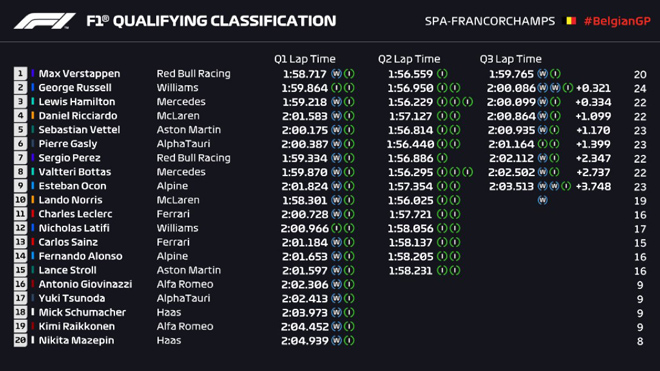 Đua xe F1, phân hạng Belgian GP: Verstappen giành pole, Williams tái lập thành tích dưới mưa - 6