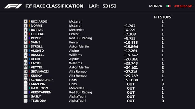 Đua xe F1, chặng Italian GP: Hamilton và Verstappen va chạm và cùng bỏ cuộc, kỳ tích cho McLaren - 3