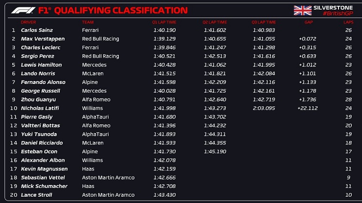 Đua xe British GP: Carlos Sainz giành pole tại Silverstone, &#34;ghi bàn&#34; phút chót - 3