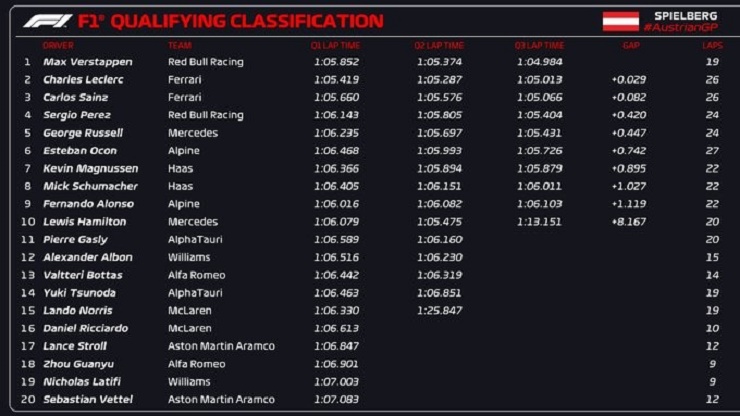 Đua xe F1, Austrian GP: Verstappen giật pole kịch tính tại Red Bull Ring - 4