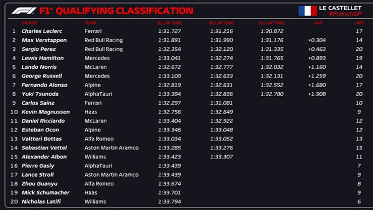 Đua xe F1, phân hạng French GP: Ferrari “chốt” đầu cuối cuộc đua chính tại Paul Ricard - 8