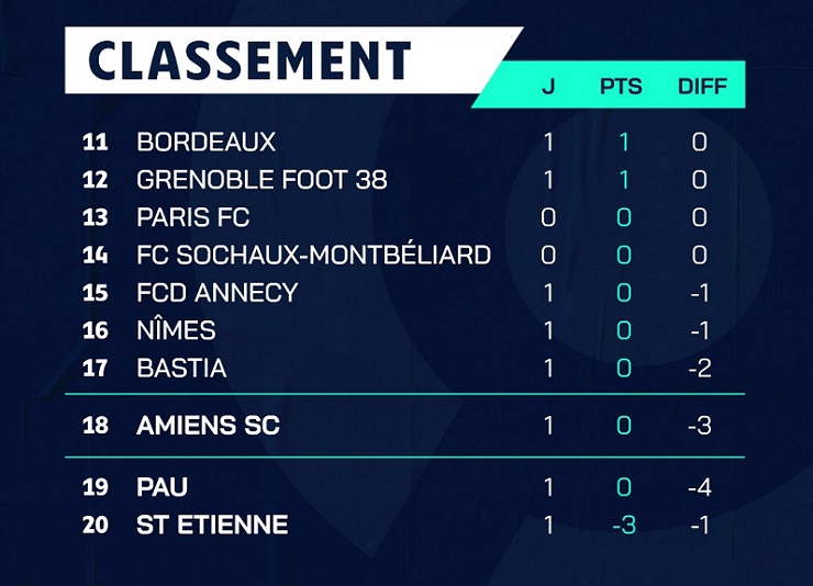 Pau FC có Quang Hải thua đậm nhất vòng mở màn Ligue 2, có đứng cuối bảng? - 2