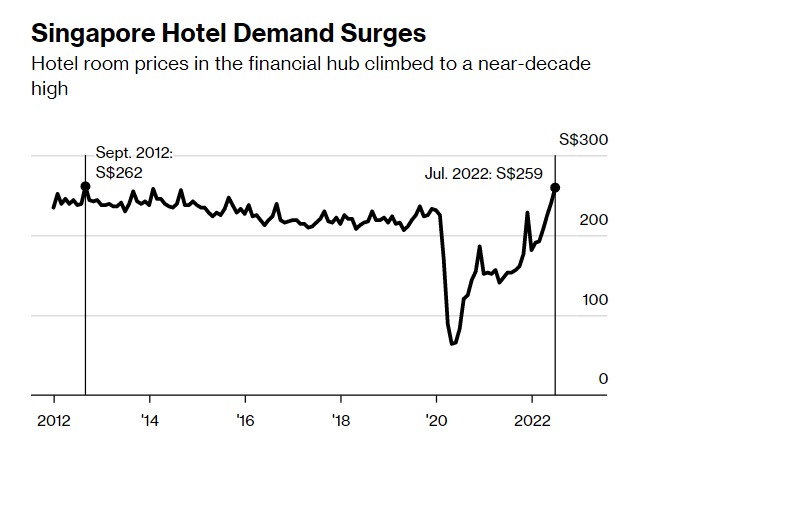 Giá phòng khách sạn ở Singapore lên mức cao nhất trong 10 năm - 2