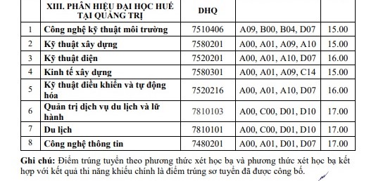 Bao nhiêu điểm đậu đại học ngành du lịch? - 7