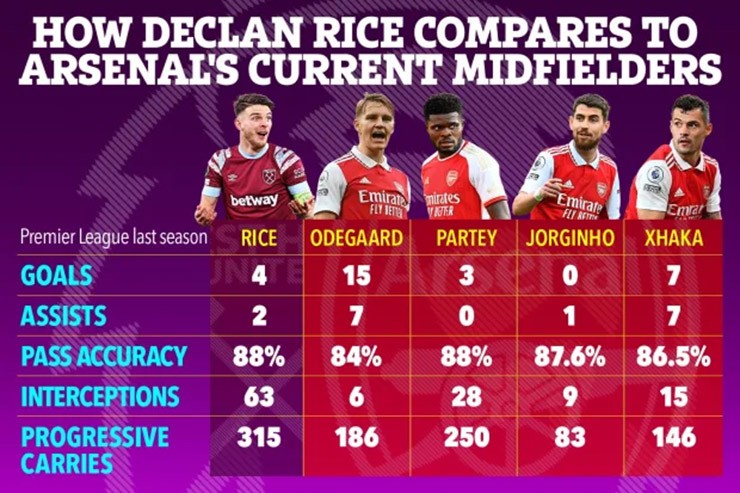 Declan Rice 105 triệu bảng vượt chỉ số 3 SAO Arsenal, tự tin thách thức Man City - 2
