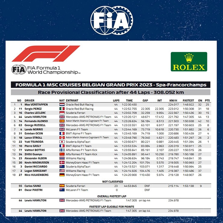 Đua xe F1, Belgian GP: Max Verstappen có chiến thắng thứ 8 liên tiếp - 2