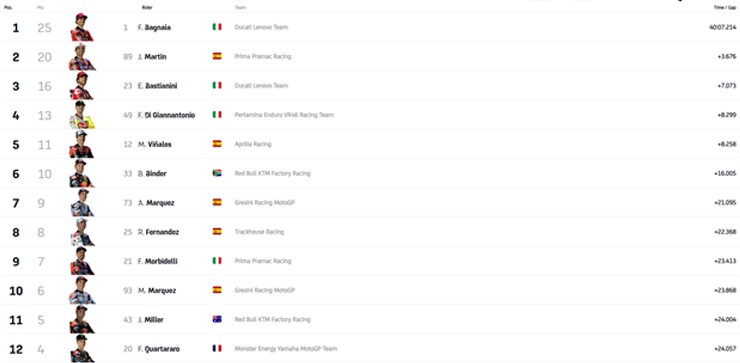 Đua xe MotoGP, Dutch GP: Bagnaia lập hat-trick đẳng cấp tại “đền thờ tốc độ” - 7