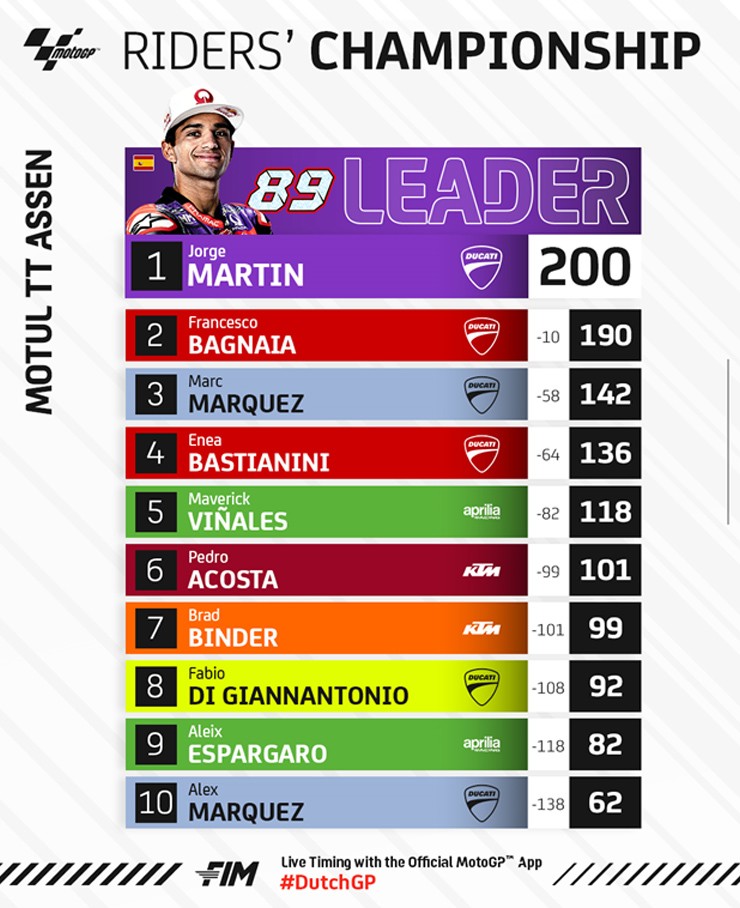 Đua xe MotoGP, Dutch GP: Bagnaia lập hat-trick đẳng cấp tại “đền thờ tốc độ” - 8