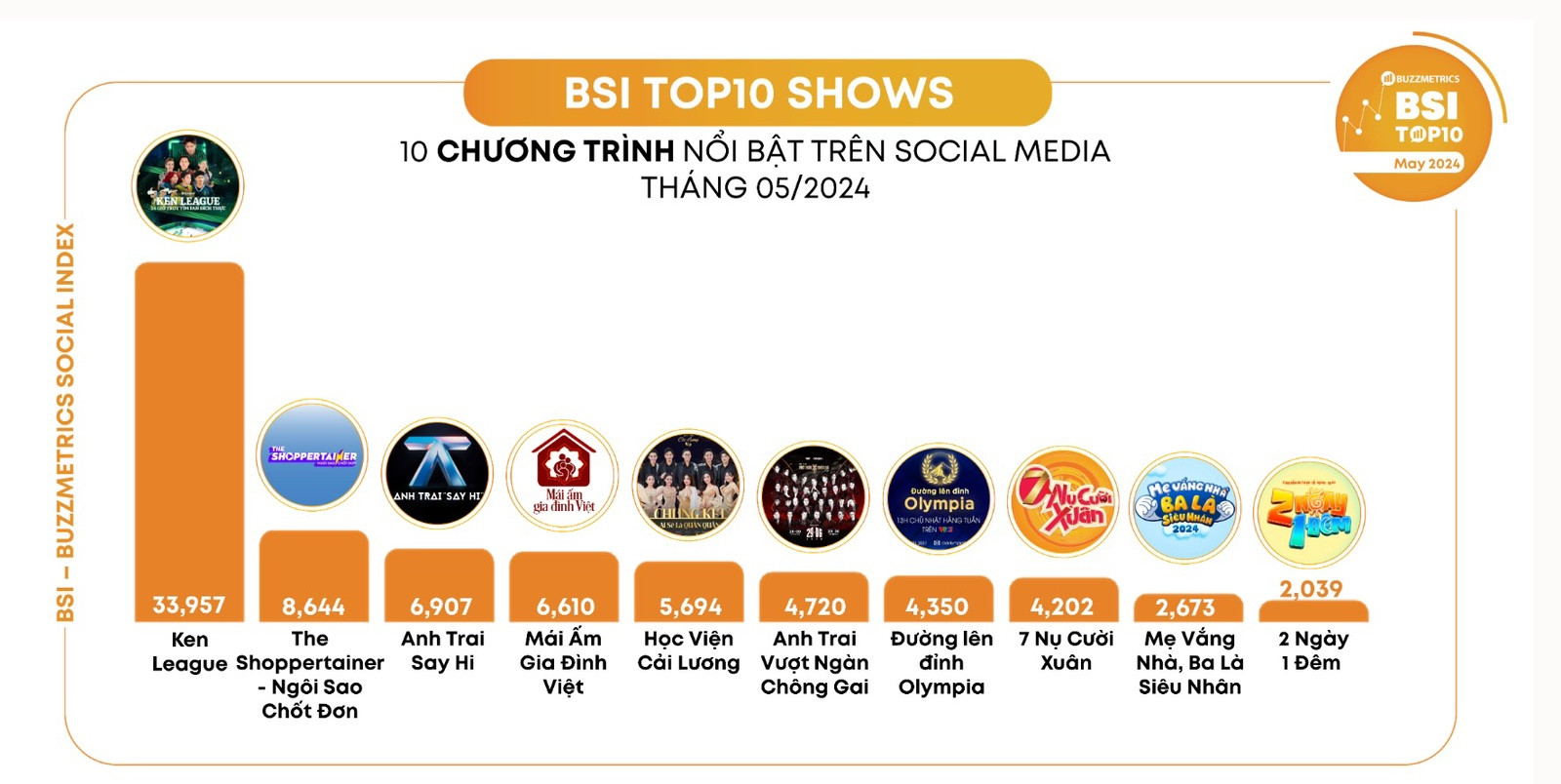 Mái ấm gia đình Việt xếp thứ 4 trong Top 10 chương trình nổi bật trên Social Media của Buzzmetrics - 1