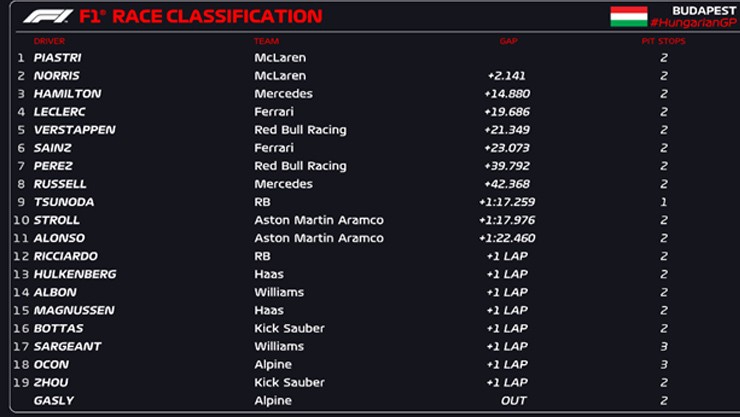 Đua xe F1, Hungarian GP: McLaren vượt trội với chiến thắng 1-2 tại Hungaroring - 5