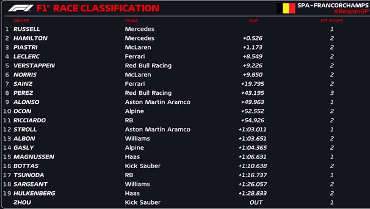 Đua xe F1, Belgian GP: "Quay xe" bất ngờ, Hamilton thắng chung cuộc tại Spa - 5