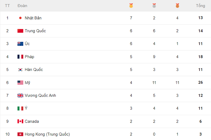 Bảng xếp hạng huy chương Olympic: Nhật Bản qua mặt Trung Quốc, chủ nhà Pháp tụt hạng - 2
