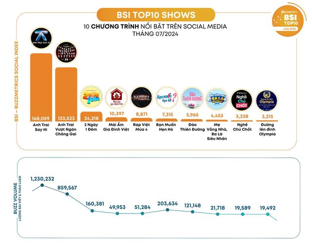 "Mái ấm gia đình Việt" lần 3 liên tiếp lọt Top 10 chương trình nổi bật trên Social Media của Buzzmetrics - 1