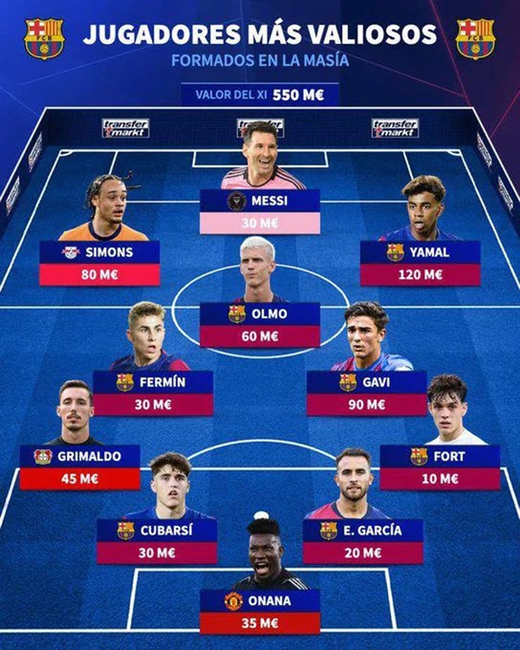 Đội hình giá trị nhất lò La Masia: Messi là tiền đạo đắt nhất, thủ môn Onana góp mặt - 1