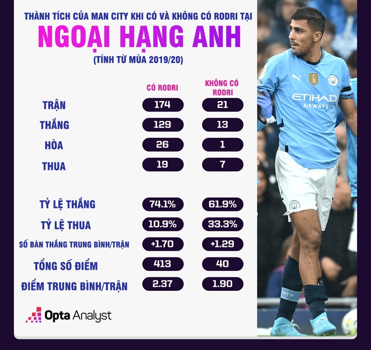 Dự đoán mới nhất Man City mất 11 điểm khi vắng Rodri, Arsenal tăng cửa vô địch - 1
