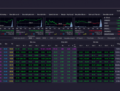  - VN-Index vượt mốc 1.445 điểm, VIC tăng trần lập đỉnh hơn 2 năm​​​​​​​