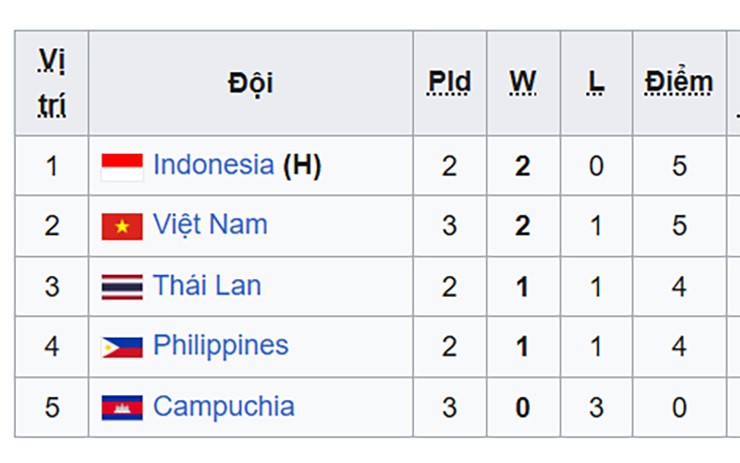 Bóng chuyền Việt Nam thắng Thái Lan: Cửa đổi màu huy chương SEA V-League ra sao? - 2