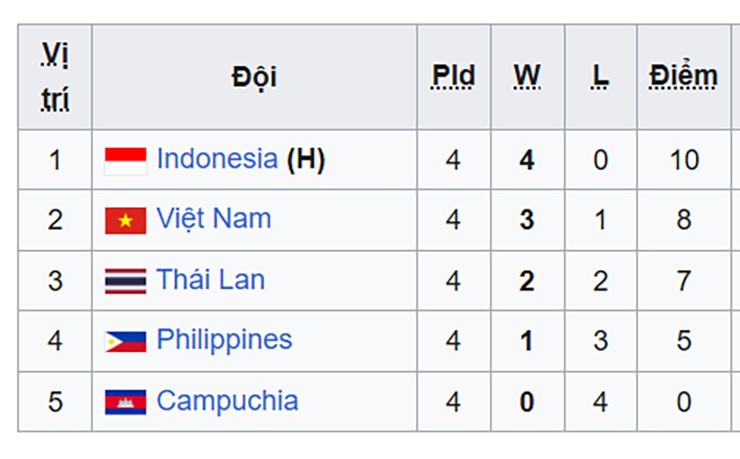Bóng chuyền Việt Nam vượt Thái Lan tại chặng 2 SEA V-League, đổi màu huy chương ấn tượng - 2