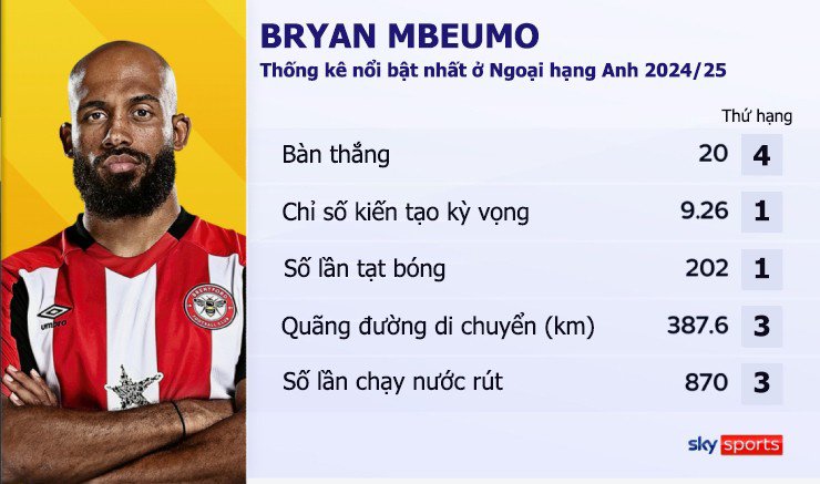 MU công bố Mbeumo: 8 tuần chuyển nhượng tranh cãi, "Quỷ đỏ" nổi giận với Brentford - 3