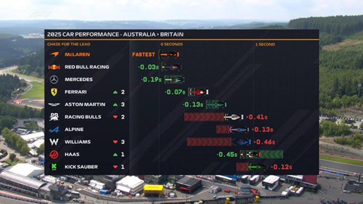 Đua xe F1, Belgian GP: Piastri áp đảo phần còn lại, Mercedes vắng bóng trong top 10 - 2
