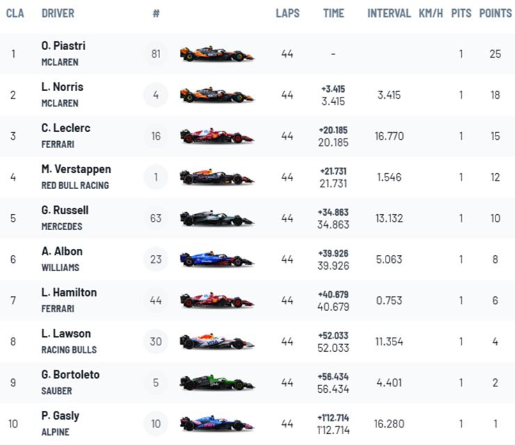 Đua xe F1, Belgian GP: Piastri về nhất trong ngày mưa gió, McLaren khiến tất cả trầm trồ - 2