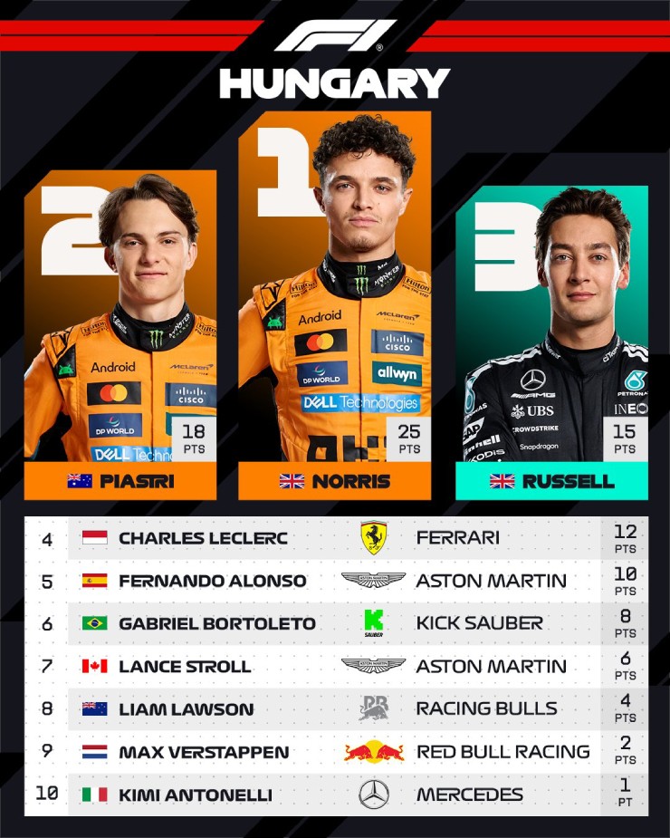 Đua xe F1, Hungarian GP: Chiến thuật đặc biệt giúp Norris vô địch, McLaren thắng lớn - 3