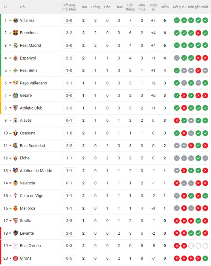 Nóng bảng xếp hạng La Liga: Real Madrid chưa vượt được Barca, bất ngờ Top 1 - 4