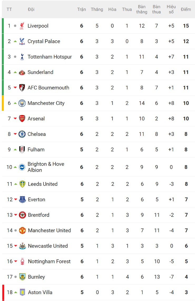 Bi kịch MU - Liverpool - Chelsea sau 31 năm, bảng xếp hạng NHA biến động ra sao? - 2