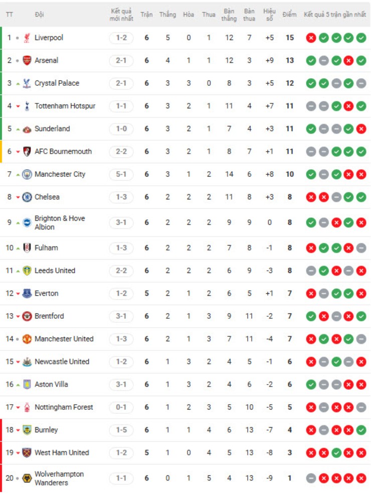 Nóng bảng xếp hạng Ngoại hạng Anh: Arsenal áp sát Liverpool, thú vị Chelsea - MU - 2