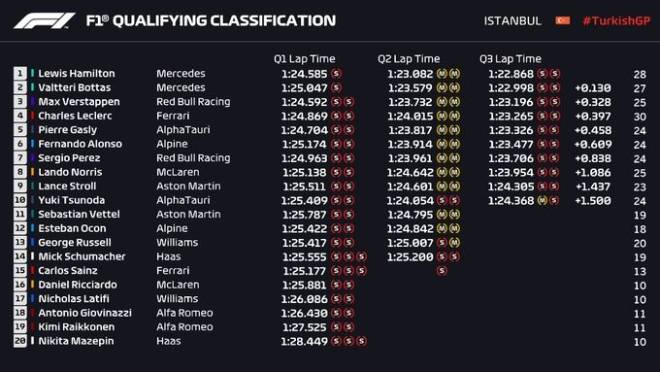 Đua xe F1, phân hạng Turkish GP: Hamilton “nhường” pole cho Bottas, Red Bull kỳ vọng chiến thắng - 6