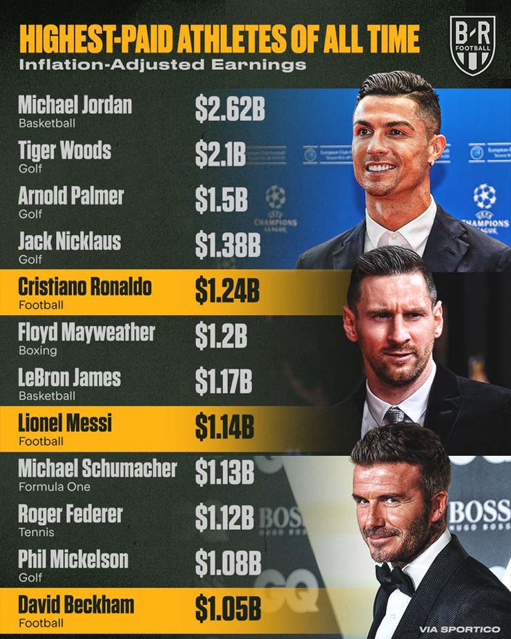 Ronaldo kiếm 1,24 tỷ USD giàu nhất MU: Messi lương cao vẫn “hít khói” - 2