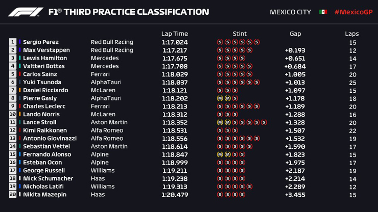 Đua xe F1, Mexican GP: Mercedes gây sốc với Bottas giành pole trước Hamilton - 3