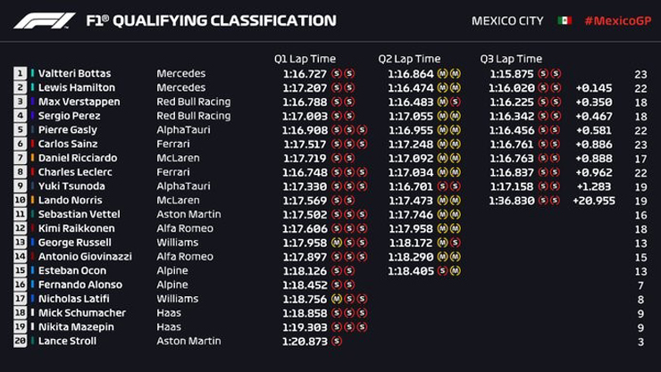 Đua xe F1, Mexican GP: Mercedes gây sốc với Bottas giành pole trước Hamilton - 7